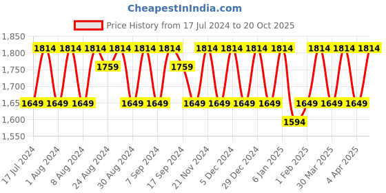 myntra.com KALINI Embroidered Organza Unstitched Dress Material kalini Price History Graph from 17 Jul 2024 to 20 Oct 2025