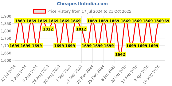 myntra.com KALINI Embroidered Organza Unstitched Dress Material kalini Price History Graph from 17 Jul 2024 to 21 Oct 2025