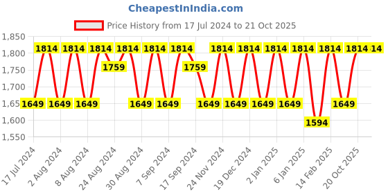 myntra.com KALINI Embroidered Organza Unstitched Dress Material kalini Price History Graph from 17 Jul 2024 to 20 Oct 2025