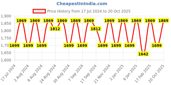 myntra.com KALINI Embroidered Organza Unstitched Dress Material kalini Price History Graph from 17 Jul 2024 to 20 Oct 2025