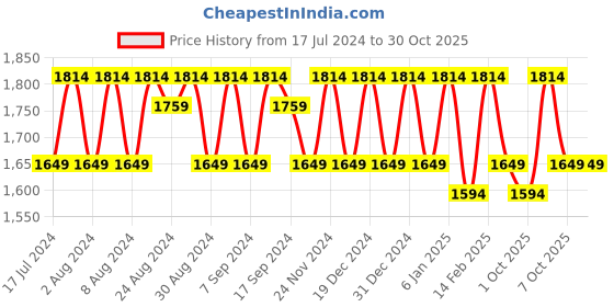 myntra.com KALINI Embroidered Organza Unstitched Dress Material kalini Price History Graph from 17 Jul 2024 to 29 Oct 2025