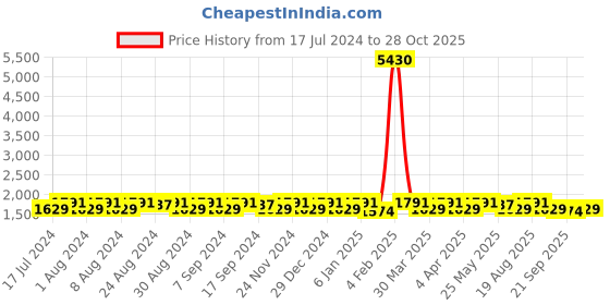 myntra.com KALINI Embroidered Organza Unstitched Dress Material kalini Price History Graph from 17 Jul 2024 to 28 Oct 2025