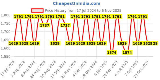 myntra.com KALINI Embroidered Organza Unstitched Dress Material kalini Price History Graph from 17 Jul 2024 to 4 Nov 2025