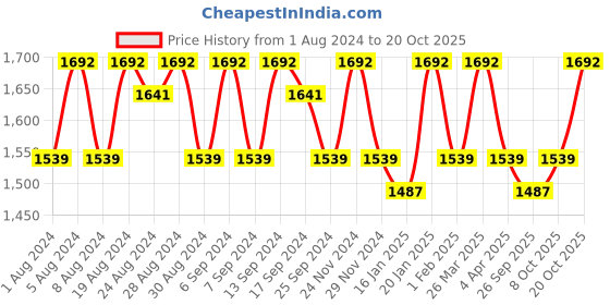 myntra.com KALINI Embroidered Organza Unstitched Dress Material kalini Price History Graph from 1 Aug 2024 to 20 Oct 2025