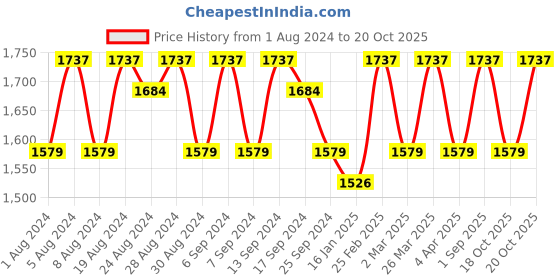 myntra.com KALINI Embroidered Organza Unstitched Dress Material kalini Price History Graph from 1 Aug 2024 to 20 Oct 2025