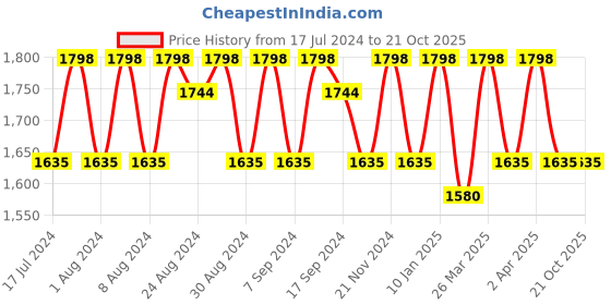 myntra.com KALINI Embroidered Organza Unstitched Dress Material kalini Price History Graph from 17 Jul 2024 to 21 Oct 2025