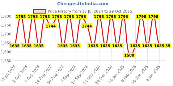 myntra.com KALINI Embroidered Organza Unstitched Dress Material kalini Price History Graph from 17 Jul 2024 to 29 Oct 2025