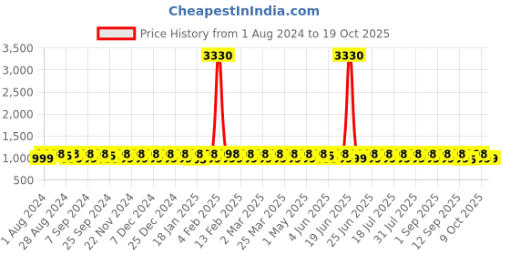 myntra.com KALINI Embroidered Organza Unstitched Dress Material kalini Price History Graph from 1 Aug 2024 to 18 Oct 2025