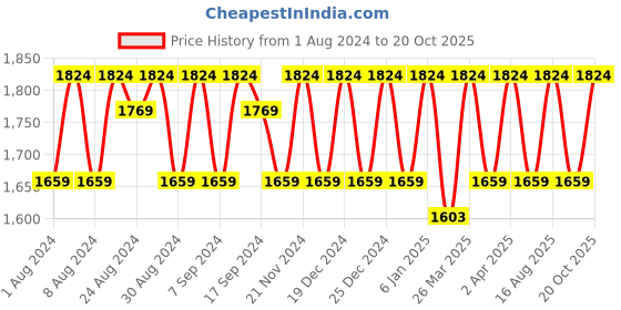 myntra.com KALINI Embroidered Organza Unstitched Dress Material kalini Price History Graph from 1 Aug 2024 to 20 Oct 2025