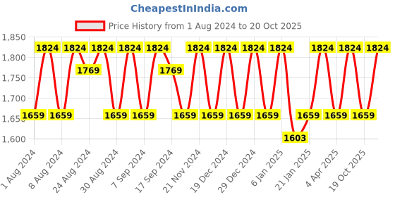 myntra.com KALINI Embroidered Organza Unstitched Dress Material kalini Price History Graph from 1 Aug 2024 to 20 Oct 2025