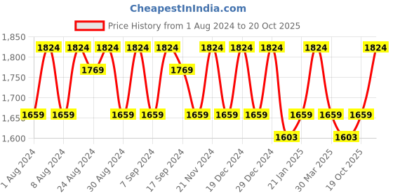 myntra.com KALINI Embroidered Organza Unstitched Dress Material kalini Price History Graph from 1 Aug 2024 to 20 Oct 2025