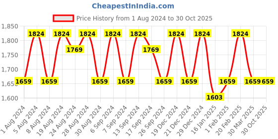 myntra.com KALINI Embroidered Organza Unstitched Dress Material kalini Price History Graph from 1 Aug 2024 to 29 Oct 2025