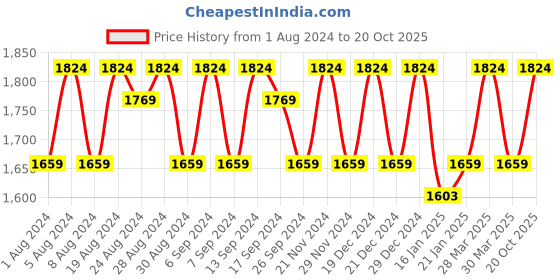 myntra.com KALINI Embroidered Organza Unstitched Dress Material kalini Price History Graph from 1 Aug 2024 to 20 Oct 2025