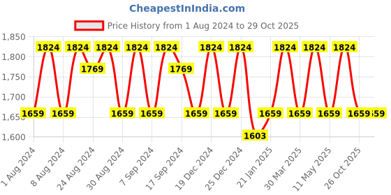 myntra.com KALINI Embroidered Organza Unstitched Dress Material kalini Price History Graph from 1 Aug 2024 to 29 Oct 2025