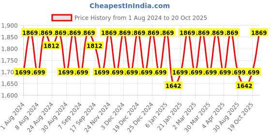 myntra.com KALINI Embroidered Organza Unstitched Dress Material kalini Price History Graph from 1 Aug 2024 to 19 Oct 2025