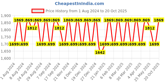 myntra.com KALINI Embroidered Organza Unstitched Dress Material kalini Price History Graph from 1 Aug 2024 to 20 Oct 2025