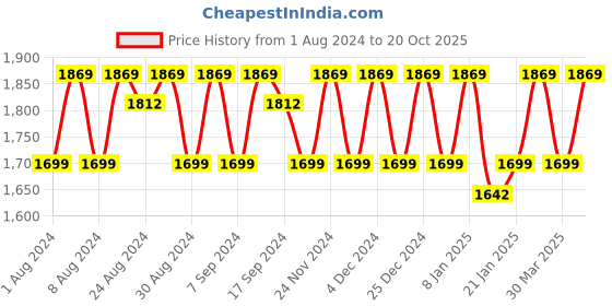 myntra.com KALINI Embroidered Organza Unstitched Dress Material kalini Price History Graph from 1 Aug 2024 to 20 Oct 2025