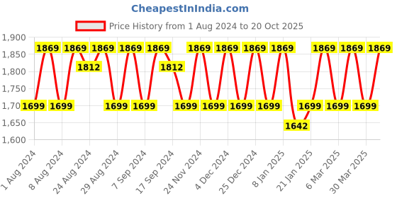 myntra.com KALINI Embroidered Organza Unstitched Dress Material kalini Price History Graph from 1 Aug 2024 to 20 Oct 2025