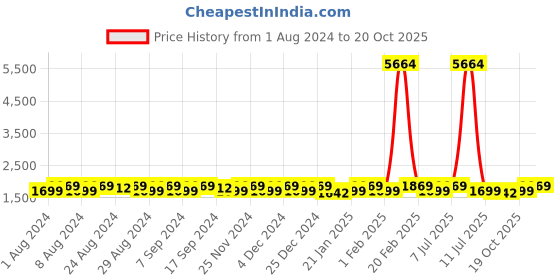 myntra.com KALINI Embroidered Organza Unstitched Dress Material kalini Price History Graph from 1 Aug 2024 to 20 Oct 2025