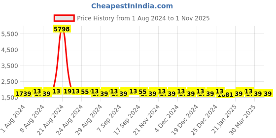 myntra.com KALINI Embroidered Organza Unstitched Dress Material kalini Price History Graph from 1 Aug 2024 to 31 Oct 2025