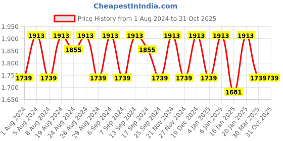 myntra.com KALINI Embroidered Organza Unstitched Dress Material kalini Price History Graph from 1 Aug 2024 to 31 Oct 2025