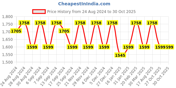 myntra.com KALINI Embroidered Organza Unstitched Dress Material kalini Price History Graph from 24 Aug 2024 to 29 Oct 2025