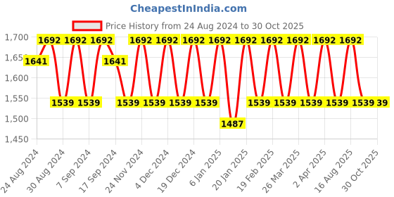 myntra.com KALINI Embroidered Organza Unstitched Dress Material kalini Price History Graph from 24 Aug 2024 to 29 Oct 2025