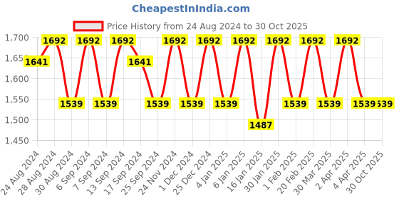 myntra.com KALINI Embroidered Organza Unstitched Dress Material kalini Price History Graph from 24 Aug 2024 to 30 Oct 2025