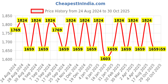 myntra.com KALINI Embroidered Organza Unstitched Dress Material kalini Price History Graph from 24 Aug 2024 to 29 Oct 2025