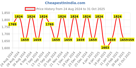 myntra.com KALINI Embroidered Organza Unstitched Dress Material kalini Price History Graph from 24 Aug 2024 to 31 Oct 2025