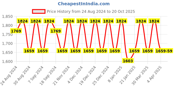 myntra.com KALINI Embroidered Organza Unstitched Dress Material kalini Price History Graph from 24 Aug 2024 to 20 Oct 2025