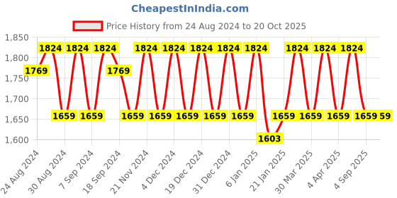 myntra.com KALINI Embroidered Organza Unstitched Dress Material kalini Price History Graph from 24 Aug 2024 to 20 Oct 2025