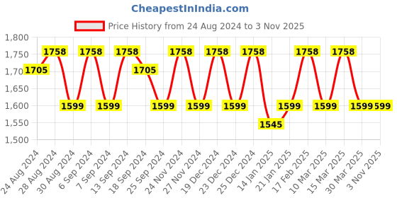 myntra.com KALINI Embroidered Organza Unstitched Dress Material kalini Price History Graph from 24 Aug 2024 to 2 Nov 2025