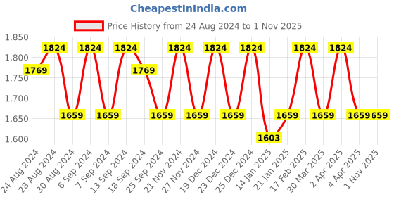 myntra.com KALINI Embroidered Organza Unstitched Dress Material kalini Price History Graph from 24 Aug 2024 to 31 Oct 2025