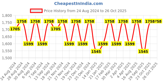 myntra.com KALINI Embroidered Organza Unstitched Dress Material kalini Price History Graph from 24 Aug 2024 to 25 Oct 2025