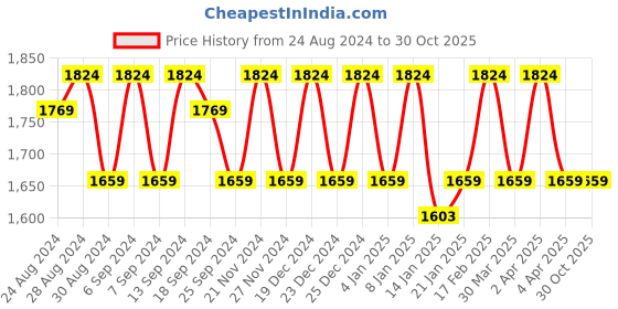 myntra.com KALINI Embroidered Organza Unstitched Dress Material kalini Price History Graph from 24 Aug 2024 to 29 Oct 2025
