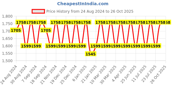 myntra.com KALINI Embroidered Organza Unstitched Dress Material kalini Price History Graph from 24 Aug 2024 to 26 Oct 2025