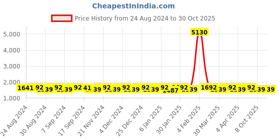 myntra.com KALINI Embroidered Organza Unstitched Dress Material kalini Price History Graph from 24 Aug 2024 to 29 Oct 2025