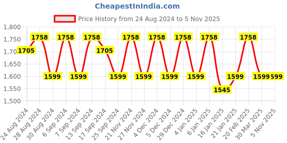 myntra.com KALINI Embroidered Organza Unstitched Dress Material kalini Price History Graph from 24 Aug 2024 to 1 Nov 2025