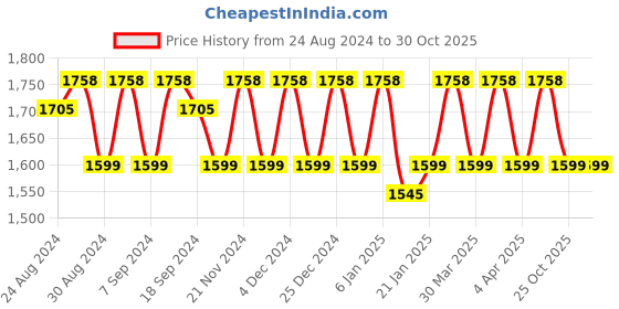 myntra.com KALINI Embroidered Organza Unstitched Dress Material kalini Price History Graph from 24 Aug 2024 to 29 Oct 2025