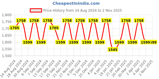myntra.com KALINI Embroidered Organza Unstitched Dress Material kalini Price History Graph from 24 Aug 2024 to 1 Nov 2025