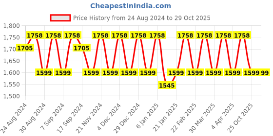 myntra.com KALINI Embroidered Organza Unstitched Dress Material kalini Price History Graph from 24 Aug 2024 to 29 Oct 2025