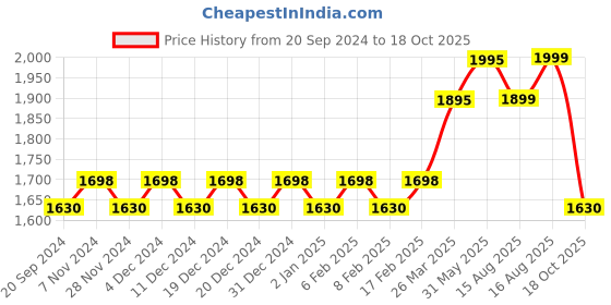myntra.com KALINI Embroidered Organza Unstitched Dress Material kalini Price History Graph from 20 Sep 2024 to 18 Oct 2025