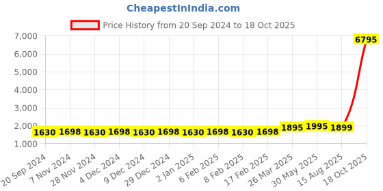 myntra.com KALINI Embroidered Organza Unstitched Dress Material kalini Price History Graph from 20 Sep 2024 to 18 Oct 2025