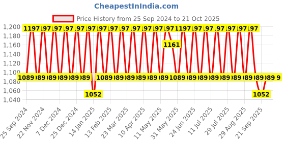myntra.com KALINI Embroidered Organza Unstitched Dress Material kalini Price History Graph from 25 Sep 2024 to 21 Oct 2025