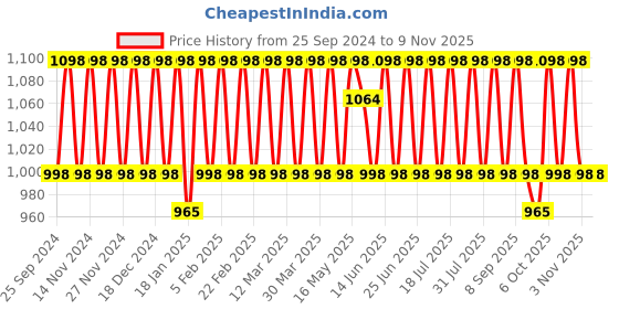 myntra.com KALINI Embroidered Organza Unstitched Dress Material kalini Price History Graph from 25 Sep 2024 to 7 Nov 2025