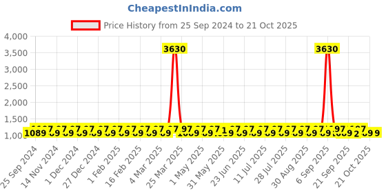 myntra.com KALINI Embroidered Organza Unstitched Dress Material kalini Price History Graph from 25 Sep 2024 to 21 Oct 2025