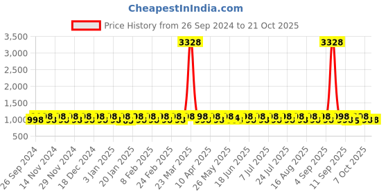 myntra.com KALINI Embroidered Organza Unstitched Dress Material kalini Price History Graph from 26 Sep 2024 to 20 Oct 2025