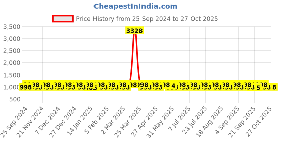 myntra.com KALINI Embroidered Organza Unstitched Dress Material kalini Price History Graph from 25 Sep 2024 to 27 Oct 2025