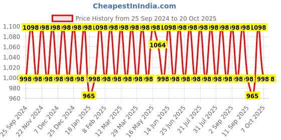 myntra.com KALINI Embroidered Organza Unstitched Dress Material kalini Price History Graph from 25 Sep 2024 to 20 Oct 2025